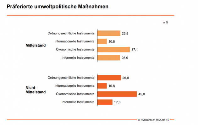 So verhalten sich mittelständische Unternehmen angesichts des Klimawandels - Marktwirtschaftliche Ansätze in der Umweltpolitik bevorzugt - Quelle: IfM Bonn